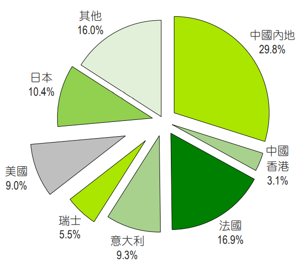 （2020年澳门货物进口国家或地区，数据来源：澳门统计暨普查局）