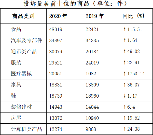 中消协：2020年投诉解决率超七成