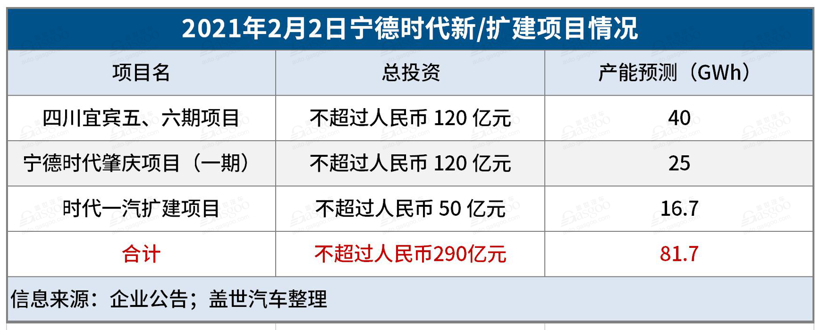 再投290亿元扩建产能 宁德时代加速布局未来