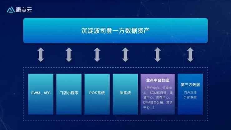 4个月打造1300家数字化门店，波司登如何完成从0到1的蜕变？