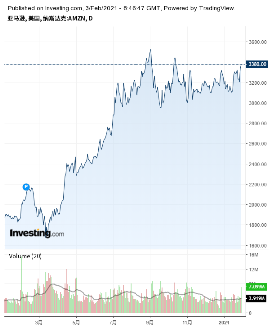 首富贝索斯要“激流勇退”，亚马逊会发生什么变化？