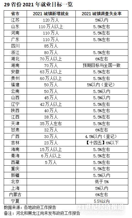 29省份出炉2021年就业计划：江苏、广东、山东等新增就业均超百万