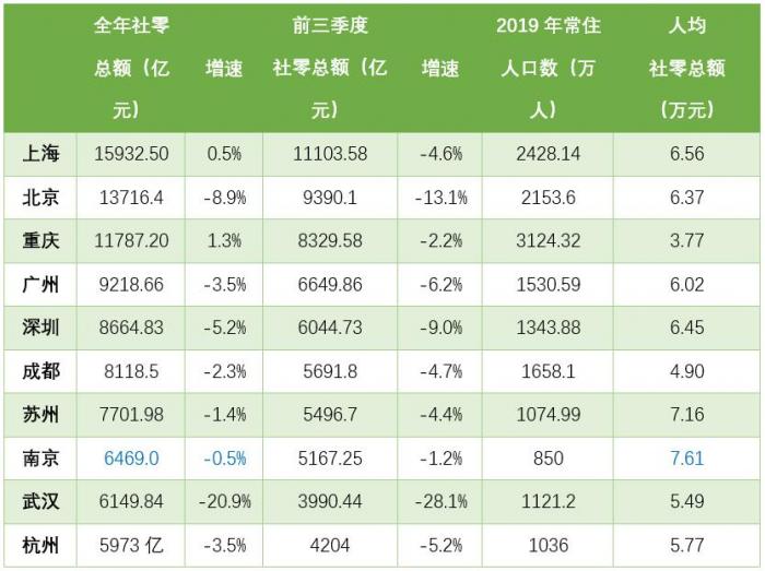 2020年十大消费城市出炉：上海北京重庆坐稳三强 武汉反超杭州