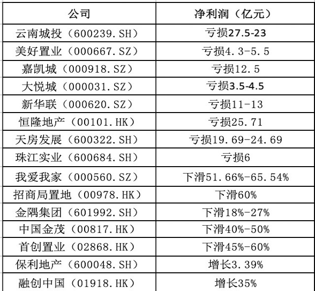 小公司亏损大公司暴雷 地产正在加速出清