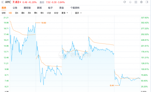 散户“大溃败”？GME连续5日暴跌80%白银价格急转直下