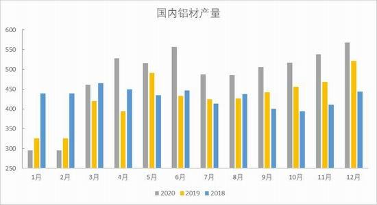 图13：未锻造铝及铝材出口