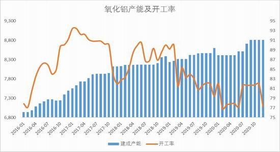 图8：国内氧化铝产量