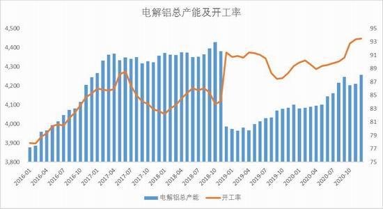 图10：国内电解铝产量