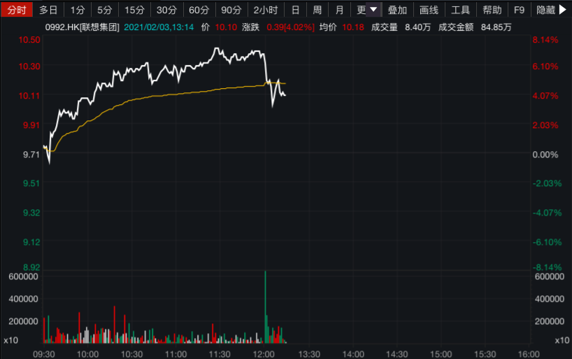 联想第三财季净利润增逾50% 股价午后回落