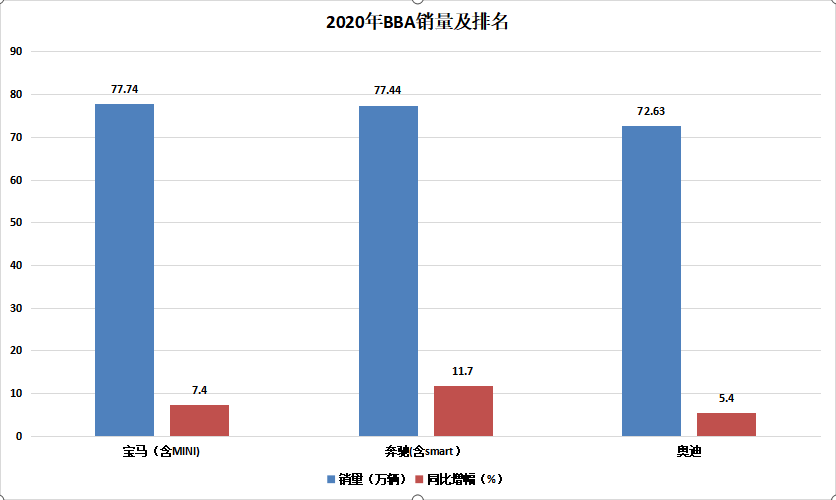 奥迪“以价换量”成瘾，以前豪华车老大的位置是回不去了