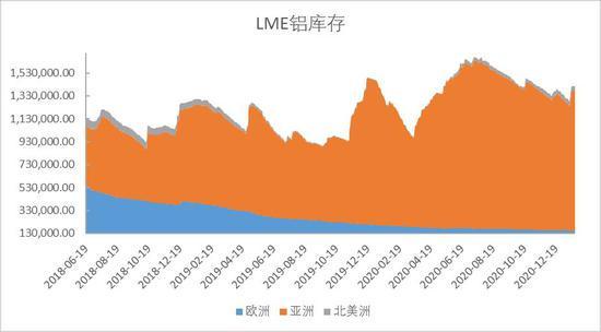 图6：铝锭社会库存