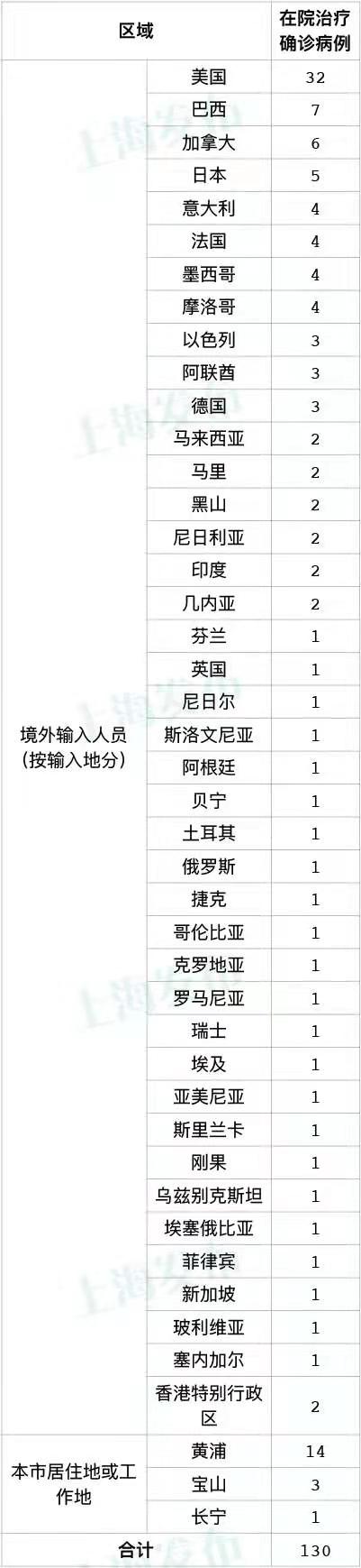 上海昨日无新增本地新冠肺炎确诊病例 新增4例境外输入病例