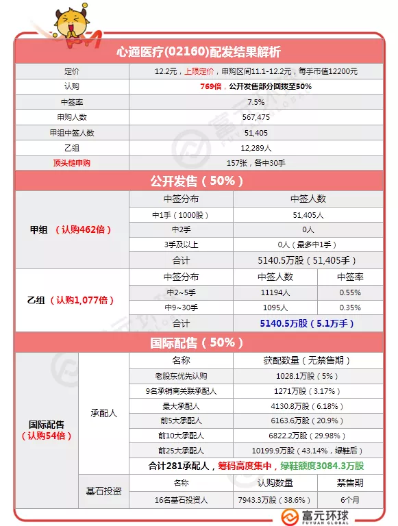 心通医疗国配超购54倍 一手中签率7.5%预计涨幅30%起步