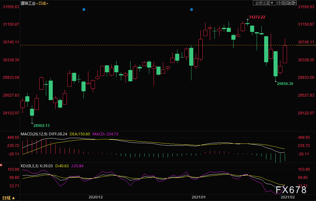  （道指日线图）