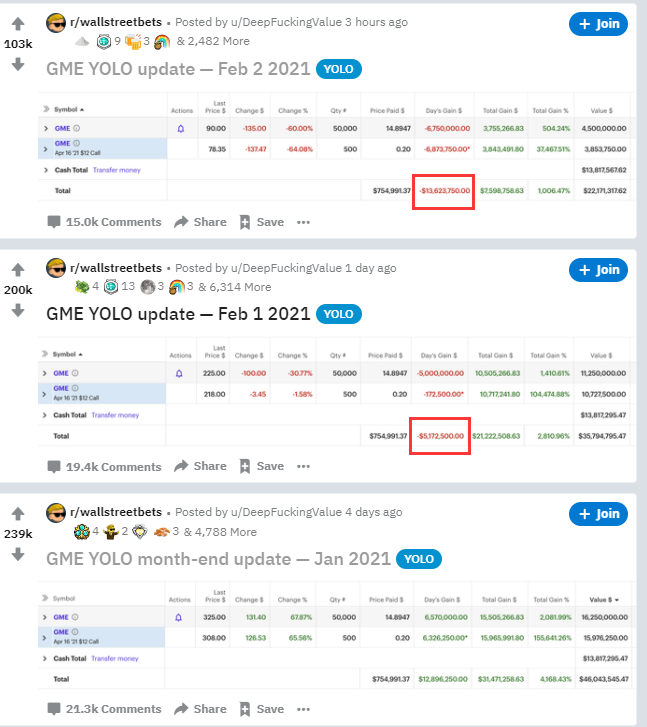 GME大跌坚守散户巨亏 “带头大哥”晒单：一股未减 日亏1300万