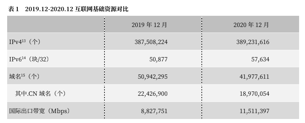 我国IPv6地址数量达57634块/32，三大运营商国际出口带宽为11243109Mbps