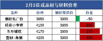 图4 成品材与坯料价差