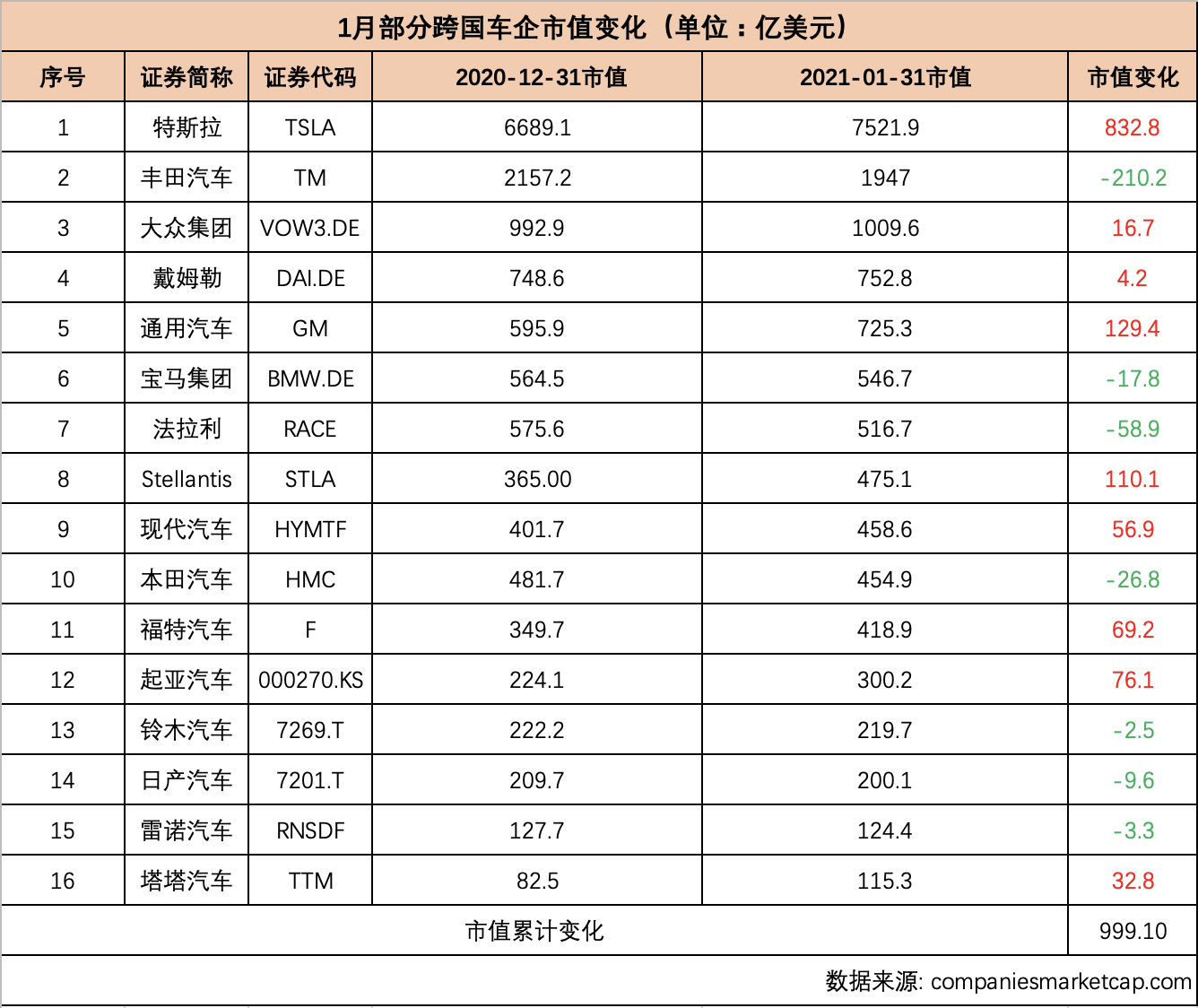 1月汽车公司市值榜：特斯拉笑傲群雄 比亚迪国内封王