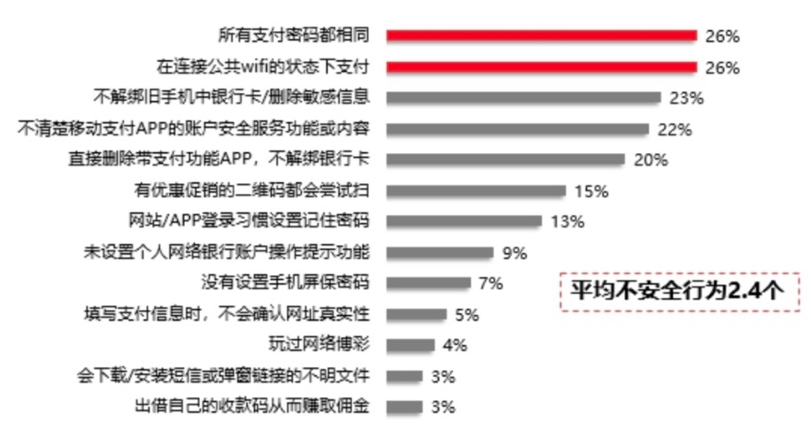 来源：《2020移动支付安全大调查报告》