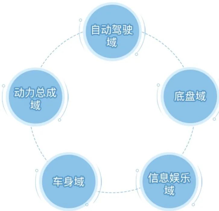 数据来源：《智能网联汽车技术路线图2.0》