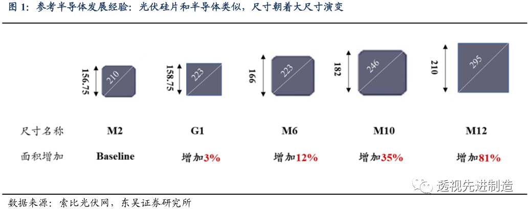大尺寸硅片降本增效效果明显,代表未来发展方向.