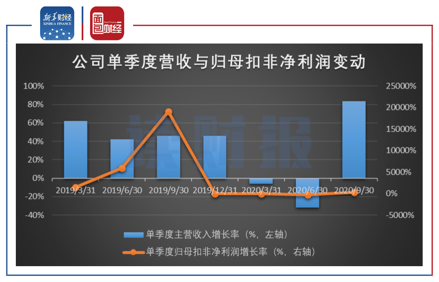 图1：2019年至2020年三季度中公教育单季度营收与归母扣非净利润变动