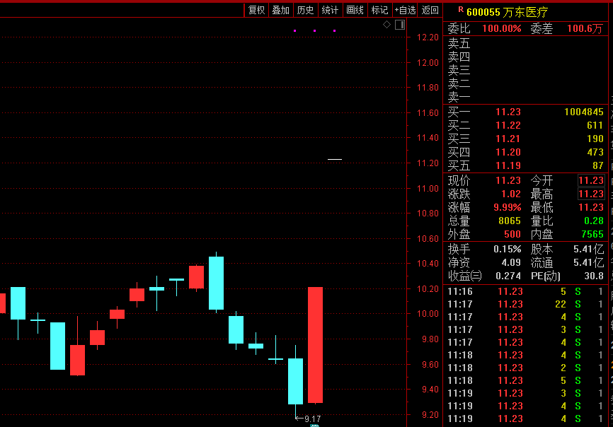 太疯狂！美的出手 超100万手封单封死涨停！