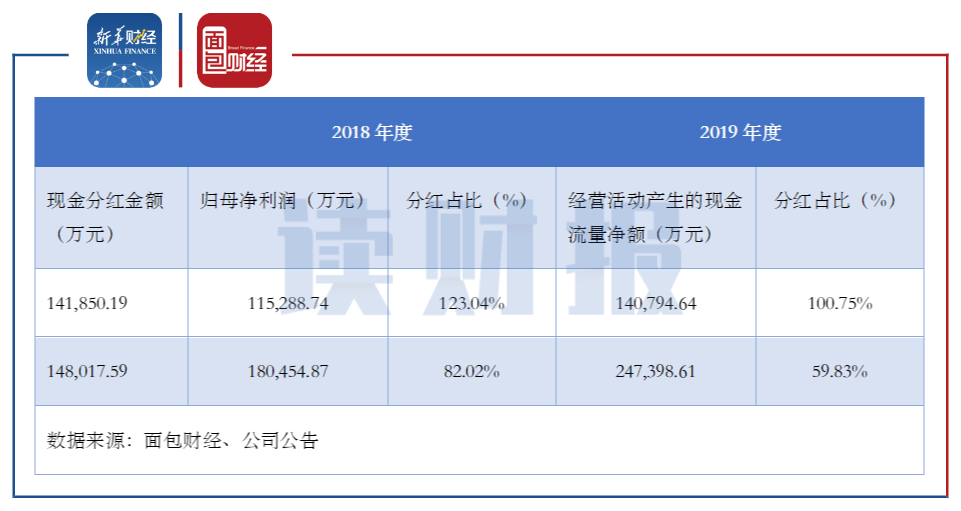 图4：2018及2019年度中公教育现金分红情况