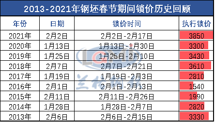 图1 2013-2021年钢坯春节期间锁价历史回顾