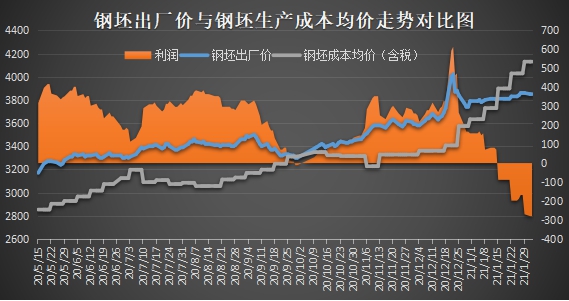 图3 钢坯出厂价与钢坯生产成本均价走势对比图