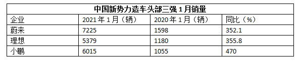 不受特斯拉大幅降价影响？蔚来、小鹏、理想齐迎“开门红”