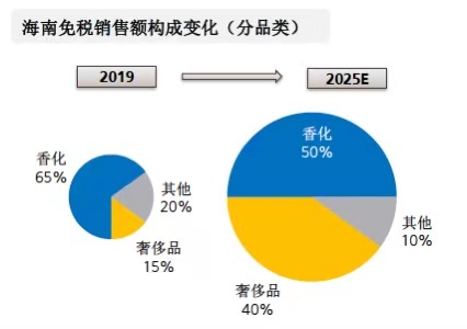 奢侈品在海南免税销售额中的占比将大幅提升。图源：瑞银报告