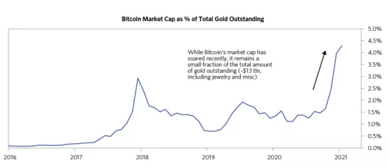 Bridgewater Dalio：比特币成为价值存储的发展路径