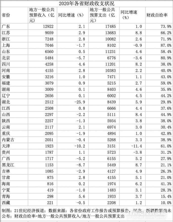 粤苏浙沪鲁京2020年财政收入排名前六 13省去年财政收入负增长
