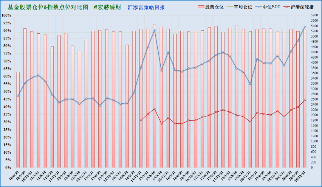 注：上图为沪港深综指启用以来该基金仓位（柱线）与指数（折线）对比，期间调仓平均幅度3.1%，最大调仓幅度28.7%，现任经理管理期间平均股票仓位88.6%，平均调仓幅度3.1%。