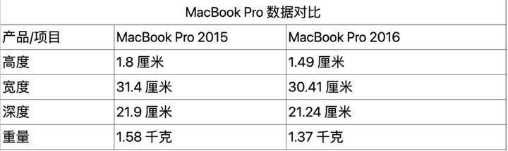 ▲ 更新前后的 MacBook Pro 数据比照