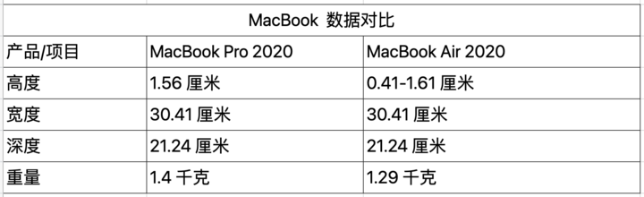 ▲ 现在在售的 MacBook Pro 和 MacBook Air 在分量和厚度上的距离并不大
