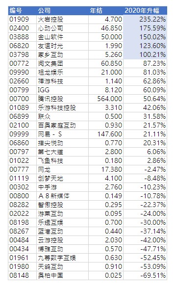 而能否得到腾讯的青睐，从手游企业的财务数据可得预视。