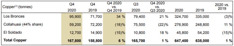 相关标签：铜产量