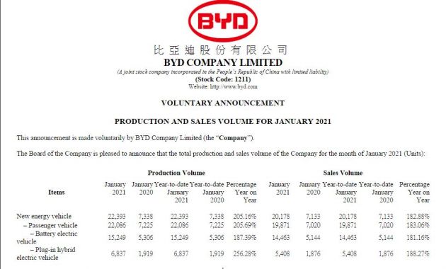 比亚迪2021年1月份销售纯电动汽车14463辆 同比增长181.16%