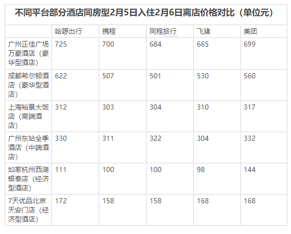 哈啰出行做起了酒店预订 最后一公里能直达酒店吗？