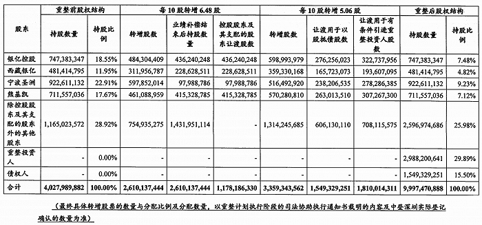 图片来源：*ST银亿重整计划书