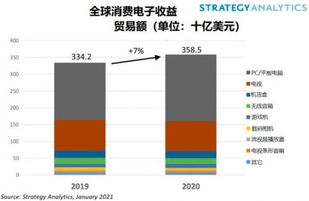 StrategyAnalytics：2020年全球消费电子市场收益增长7%