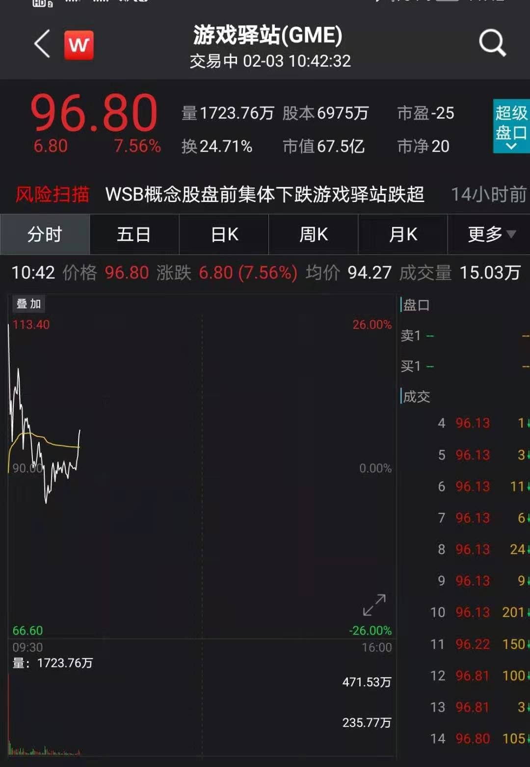 惊心动魄！罗宾汉大动作，美国散户抱团股巨震！“华尔街之狼”发话了