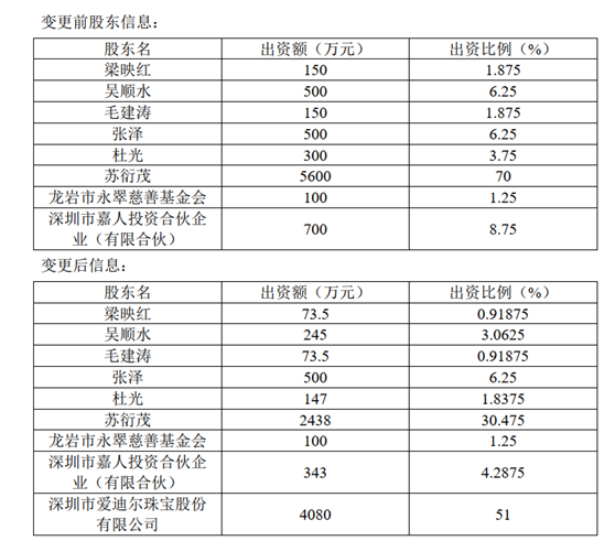 爱迪尔子公司大盘珠宝失控之谜：由上市公司实控人“堂兄弟”掌控