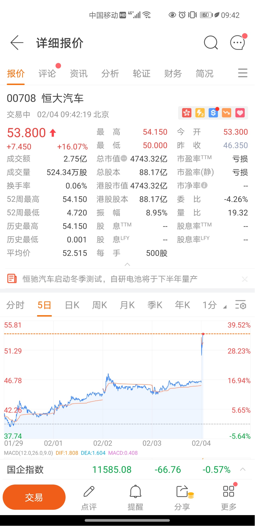 恒大汽车迎爆发点：启动冬测促股价大涨16%