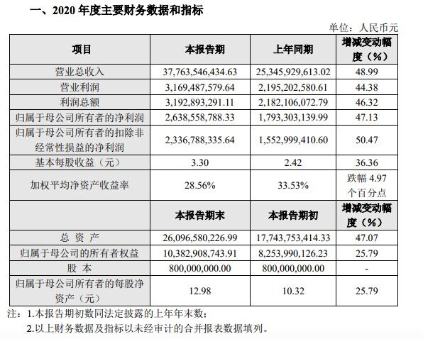 深圳传音控股：2020年营业总收入约377.64亿元，同比增加48.99%