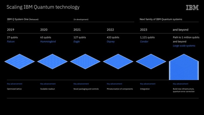 IBM承诺通过全新软件基础让量子计算速度提升100倍 3 4d5f kirmait8749945