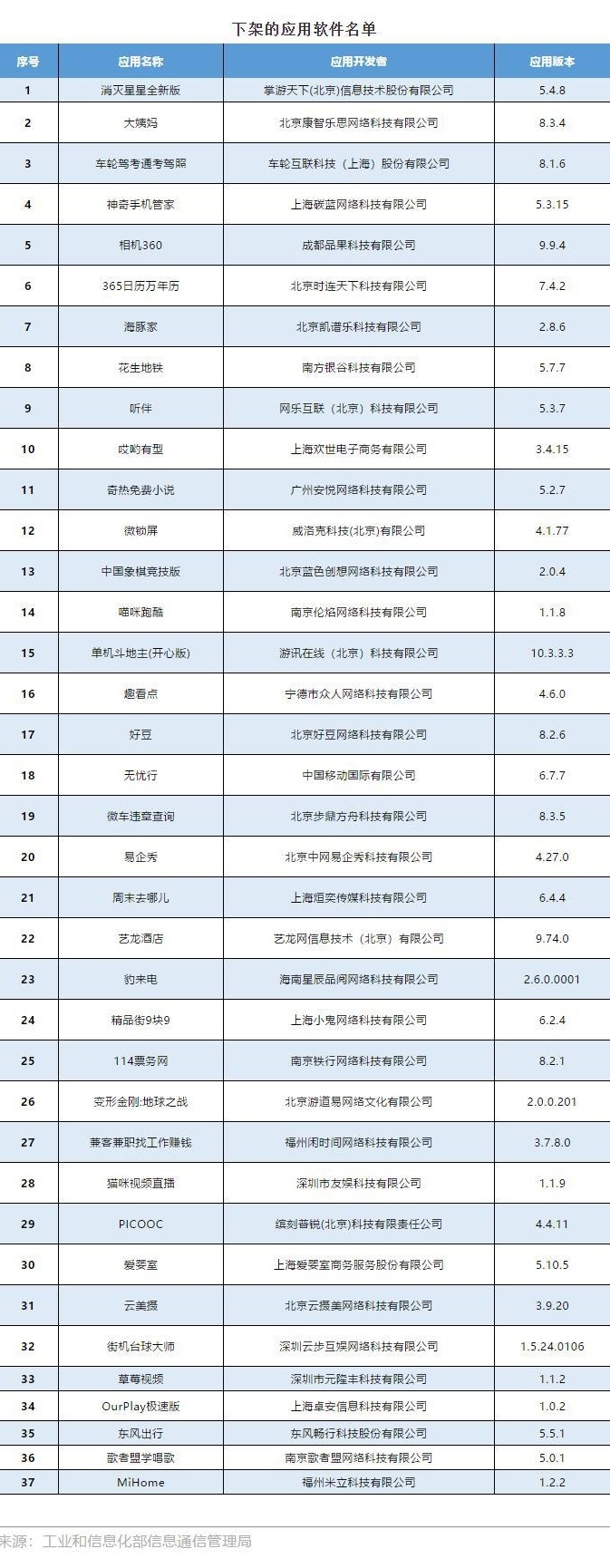 工信部：37款APP未按要求整改被下架 包括艺龙酒店、花生地铁等