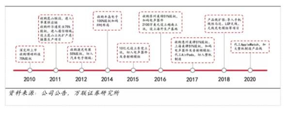 图片来源：万联证券研报